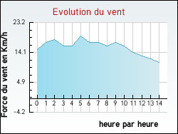 Evolution du vent de la ville P�rigny