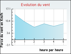 Evolution du vent de la ville Prissac