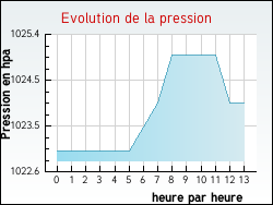 Evolution de la pression de la ville Pern