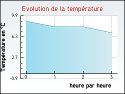Evolution de la temprature de la ville de Pernes