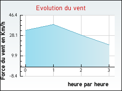 Evolution du vent de la ville Pernes