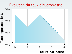Evolution du taux d'hygromtrie de la ville Pernois
