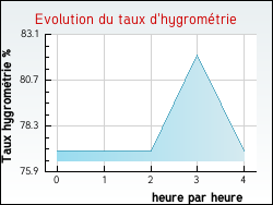 Evolution du taux d'hygromtrie de la ville Pero-Casevecchie