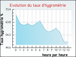 Evolution du taux d'hygromtrie de la ville Pero-Casevecchie