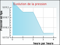 Evolution de la pression de la ville Pero-Casevecchie