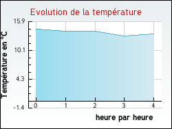 Evolution de la temprature de la ville de Pero-Casevecchie