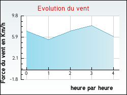 Evolution du vent de la ville Pero-Casevecchie