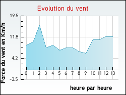 Evolution du vent de la ville Pero-Casevecchie