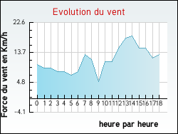 Evolution du vent de la ville Pero-Casevecchie