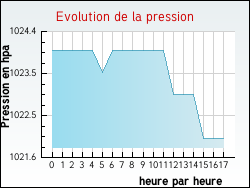 Evolution de la pression de la ville Pron