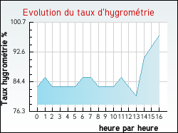 Evolution du taux d'hygrom�trie de la ville P�ronne-en-M�lantois