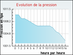 Evolution de la pression de la ville P�ronne-en-M�lantois