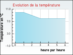 Evolution de la temp�rature de la ville de P�ronne-en-M�lantois