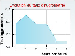 Evolution du taux d'hygromtrie de la ville Pronne