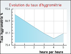 Evolution du taux d'hygromtrie de la ville Pronne