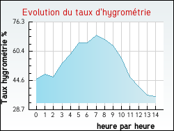 Evolution du taux d'hygrom�trie de la ville P�ronne
