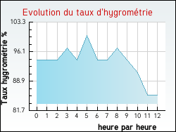 Evolution du taux d'hygrom�trie de la ville P�ronne