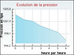 Evolution de la pression de la ville Péronne
