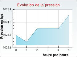 Evolution de la pression de la ville Pronne