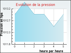 Evolution de la pression de la ville Pronne
