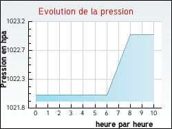 Evolution de la pression de la ville P�ronne