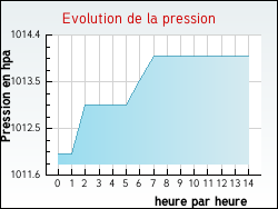 Evolution de la pression de la ville P�ronne
