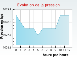 Evolution de la pression de la ville P�ronne