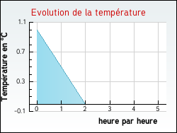 Evolution de la temprature de la ville de Pronne