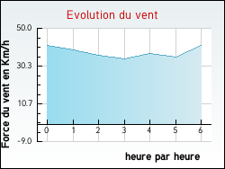 Evolution du vent de la ville Péronne