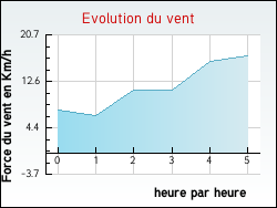 Evolution du vent de la ville Pronne