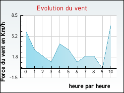 Evolution du vent de la ville P�ronne