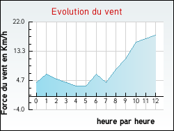 Evolution du vent de la ville P�ronne