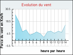 Evolution du vent de la ville P�ronne