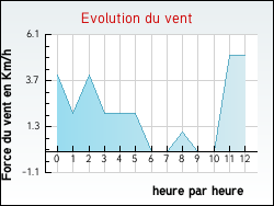 Evolution du vent de la ville P�ronne