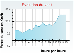 Evolution du vent de la ville P�rouges