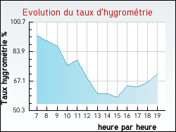 Evolution du taux d'hygrom�trie de la ville Perrecy-les-Forges