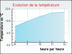 Evolution de la température de la ville de Perrecy-les-Forges