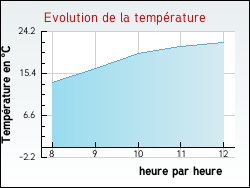 Evolution de la temprature de la ville de Perrecy-les-Forges