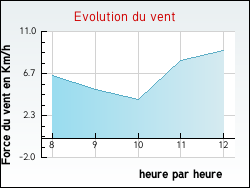 Evolution du vent de la ville Perrecy-les-Forges