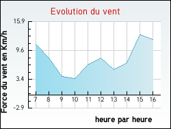 Evolution du vent de la ville Perreux