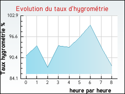 Evolution du taux d'hygromtrie de la ville Perrignier