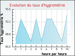 Evolution du taux d'hygromtrie de la ville Perrignier