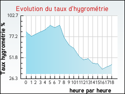 Evolution du taux d'hygrom�trie de la ville Perrignier