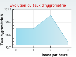 Evolution du taux d'hygrom�trie de la ville Perrignier