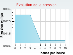 Evolution de la pression de la ville Perrignier