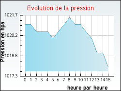 Evolution de la pression de la ville Perrignier