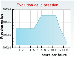 Evolution de la pression de la ville Perrignier