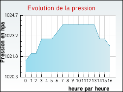 Evolution de la pression de la ville Perrignier