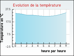 Evolution de la temprature de la ville de Perrignier