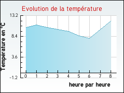 Evolution de la temprature de la ville de Perrignier